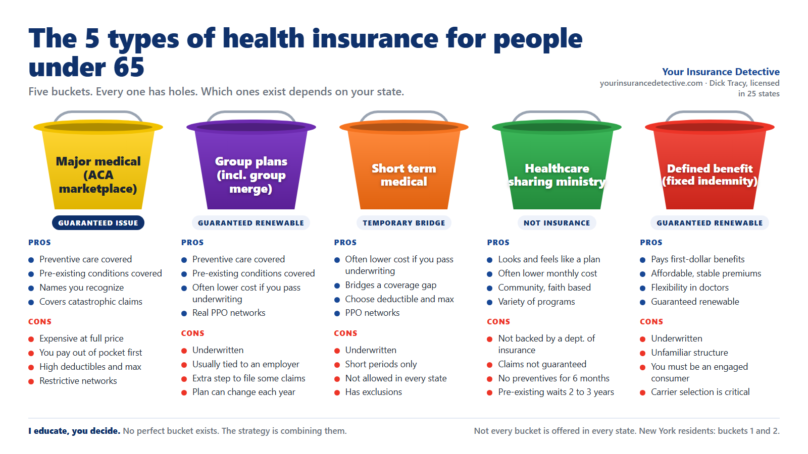 Chart of the five types of health insurance for people under 65: major medical through the ACA marketplace (guaranteed issue), group plans including the group merge (guaranteed renewable), short-term medical, healthcare sharing ministries (not insurance), and defined benefit fixed indemnity plans (guaranteed renewable), with the pros and cons of each