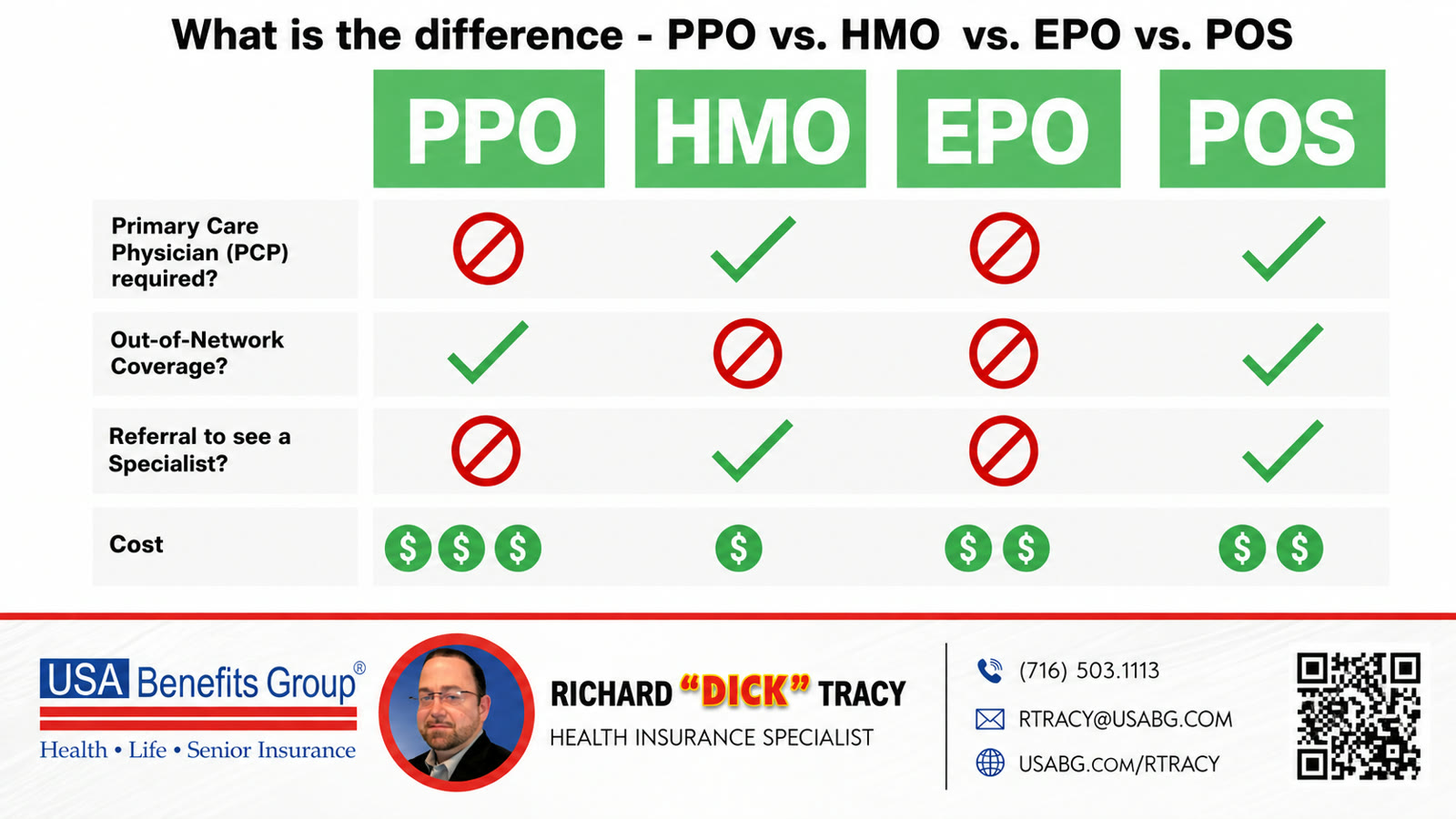 Comparison chart: PPO vs HMO vs EPO vs POS health insurance plans. Rows show primary care physician required, out-of-network coverage, referral to see a specialist, and relative cost. PPO: no PCP, out-of-network yes, no referral, highest cost. HMO: PCP required, no out-of-network, referral required, lowest cost. EPO: no PCP, no out-of-network, no referral, mid cost. POS: PCP required, out-of-network yes, referral required, mid cost. Dick Tracy, health insurance broker, Buffalo NY.